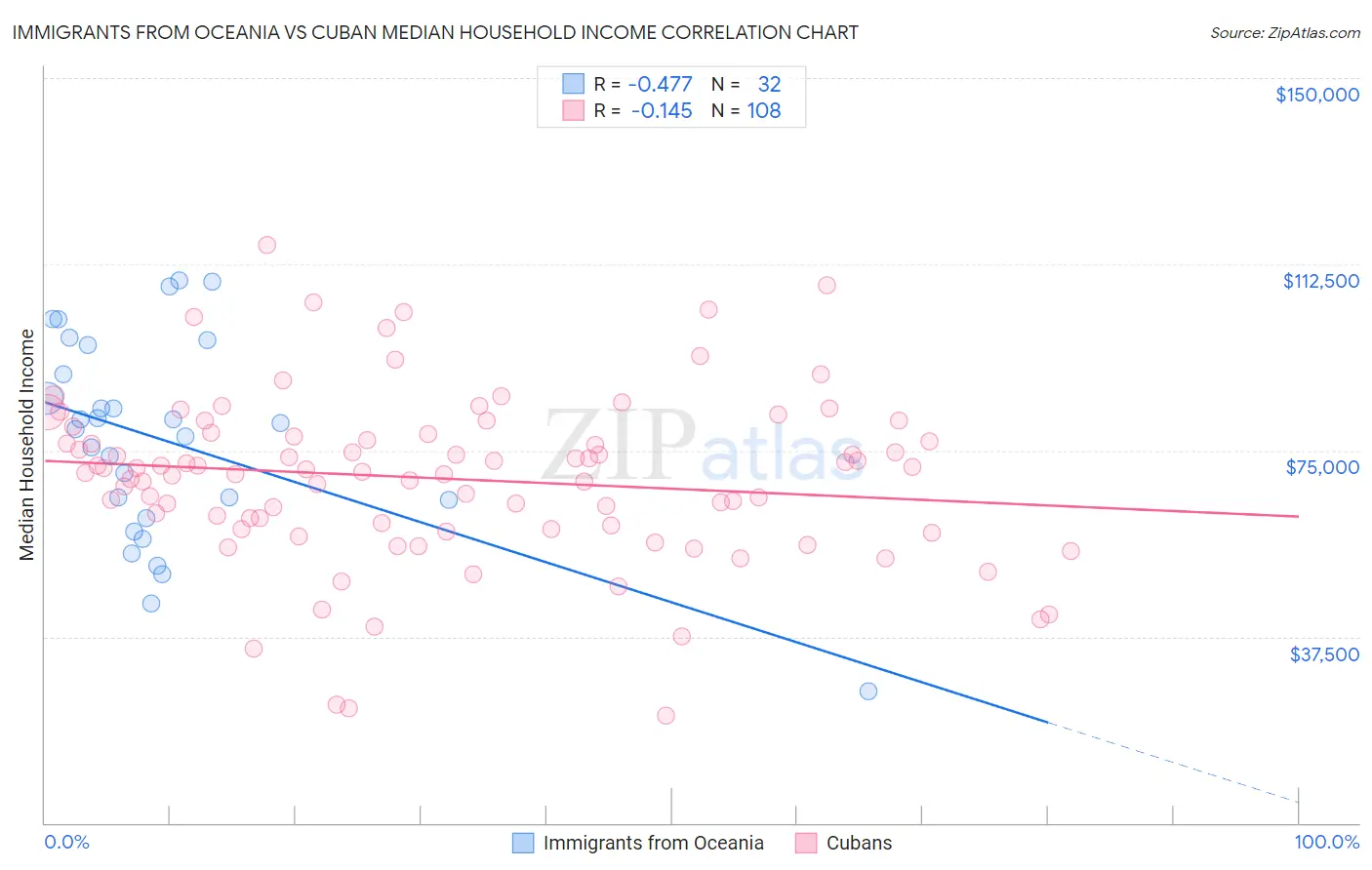 Immigrants from Oceania vs Cuban Median Household Income