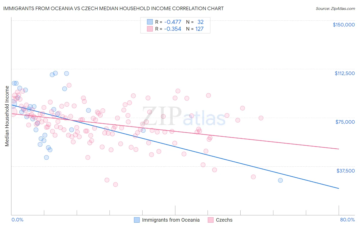 Immigrants from Oceania vs Czech Median Household Income