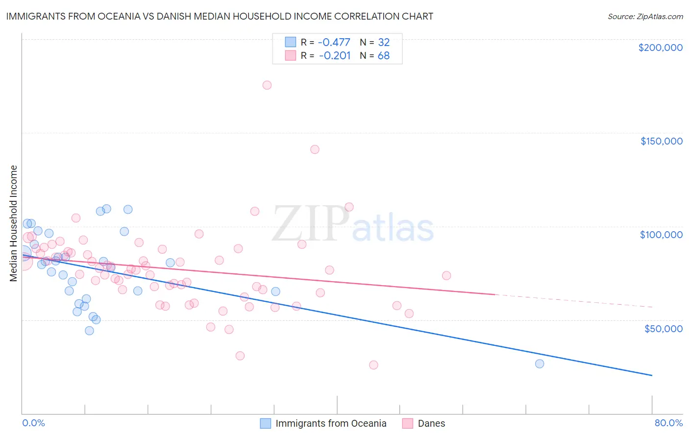 Immigrants from Oceania vs Danish Median Household Income