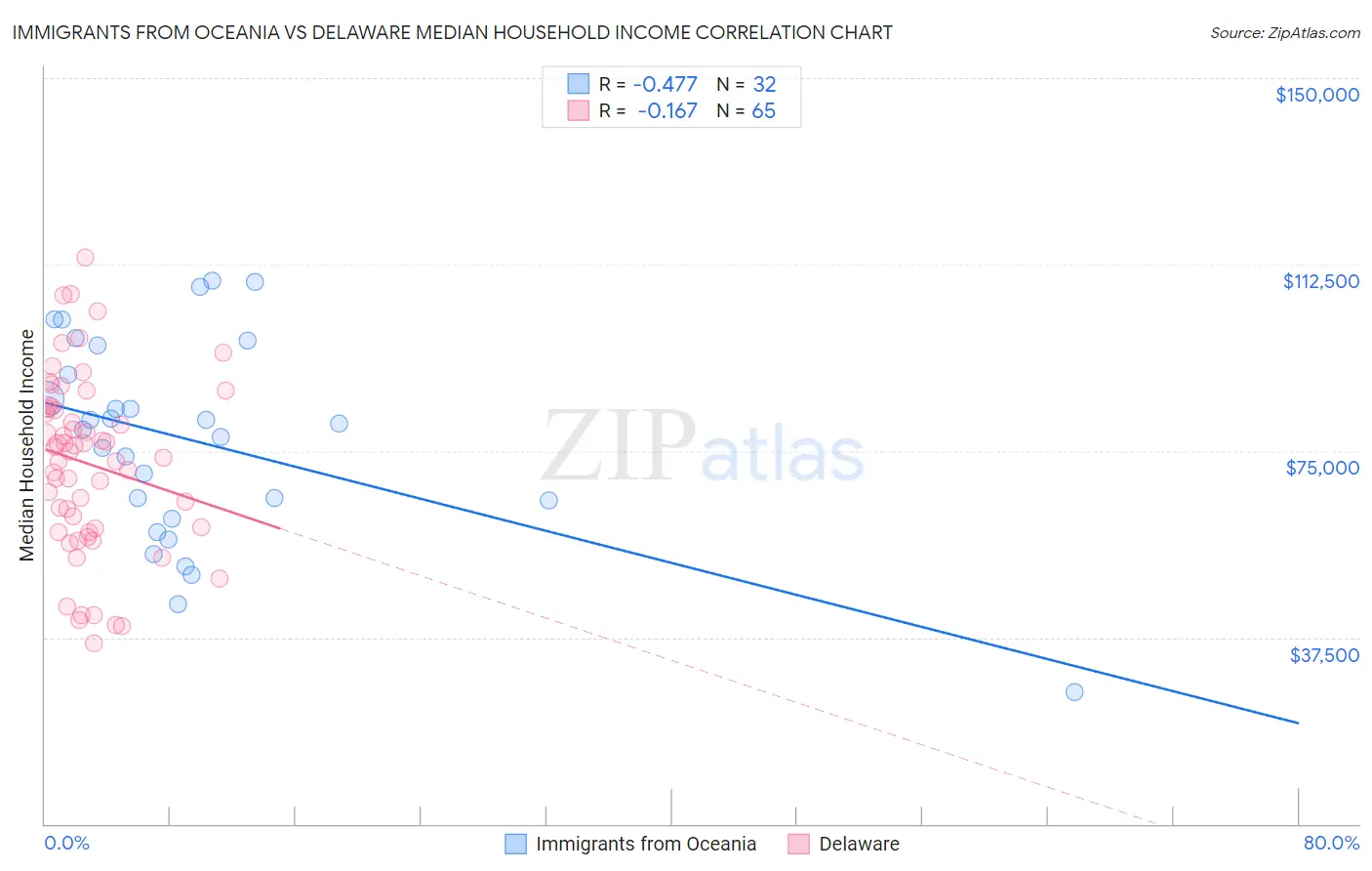 Immigrants from Oceania vs Delaware Median Household Income