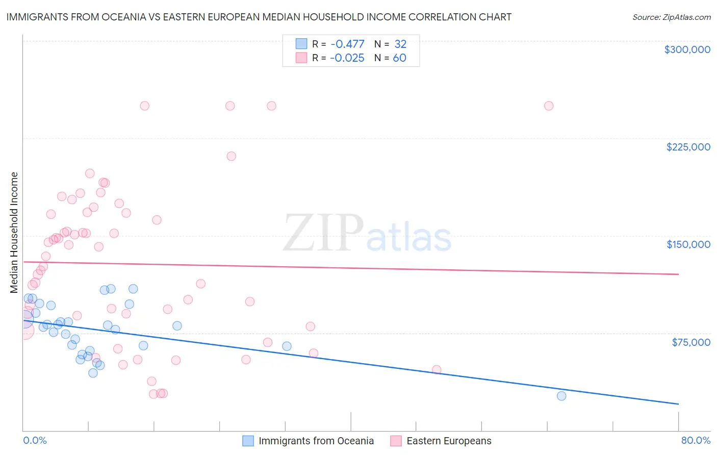 Immigrants from Oceania vs Eastern European Median Household Income