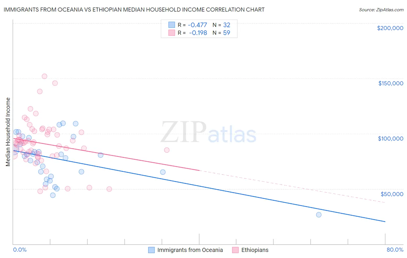 Immigrants from Oceania vs Ethiopian Median Household Income