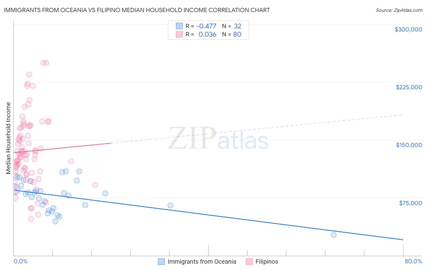 Immigrants from Oceania vs Filipino Median Household Income