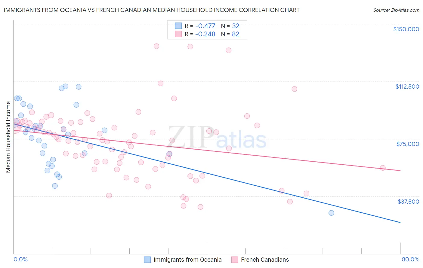 Immigrants from Oceania vs French Canadian Median Household Income