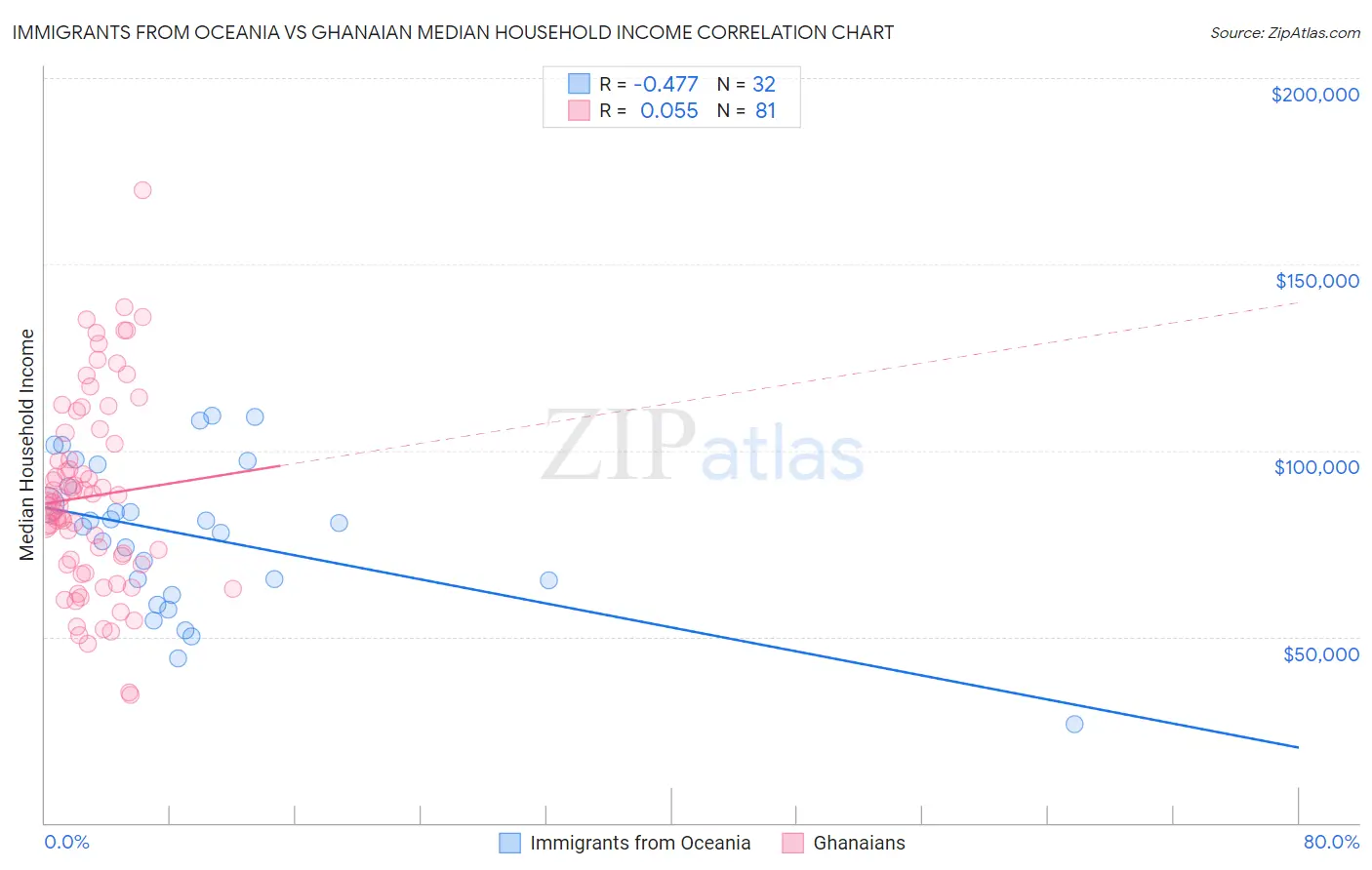 Immigrants from Oceania vs Ghanaian Median Household Income