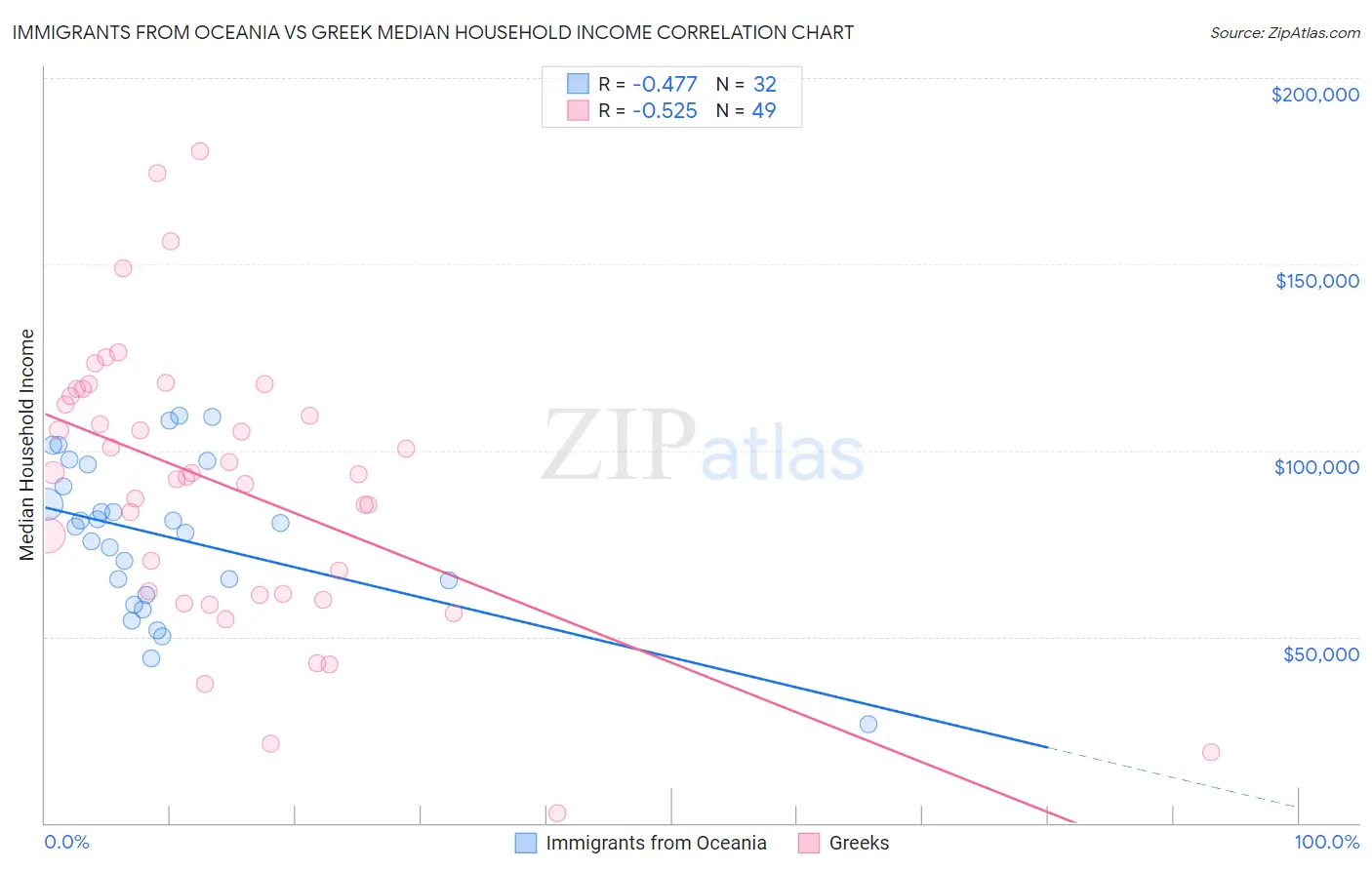 Immigrants from Oceania vs Greek Median Household Income