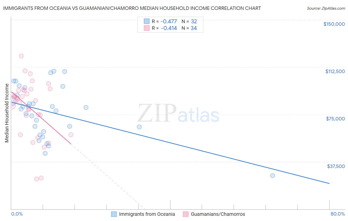 Immigrants from Oceania vs Guamanian/Chamorro Median Household Income