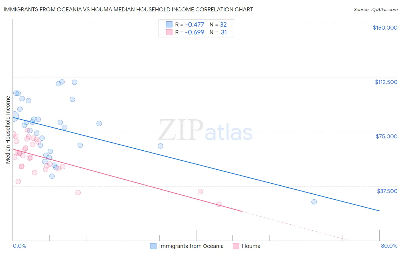 Immigrants from Oceania vs Houma Median Household Income
