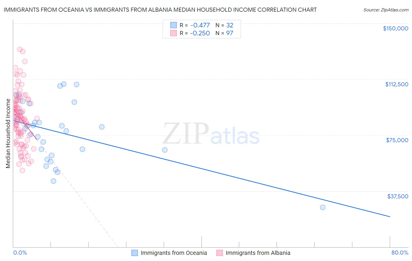 Immigrants from Oceania vs Immigrants from Albania Median Household Income