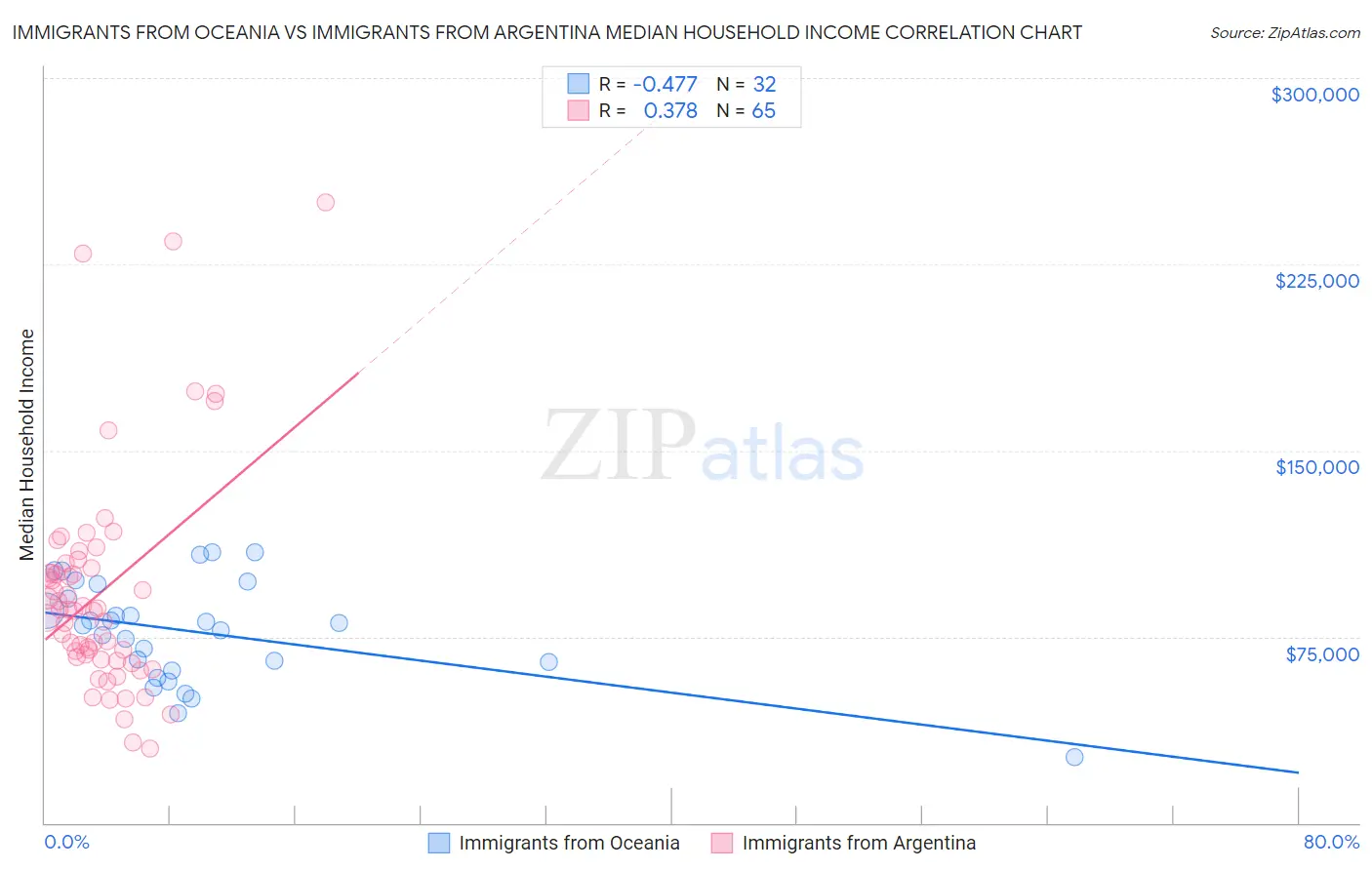 Immigrants from Oceania vs Immigrants from Argentina Median Household Income