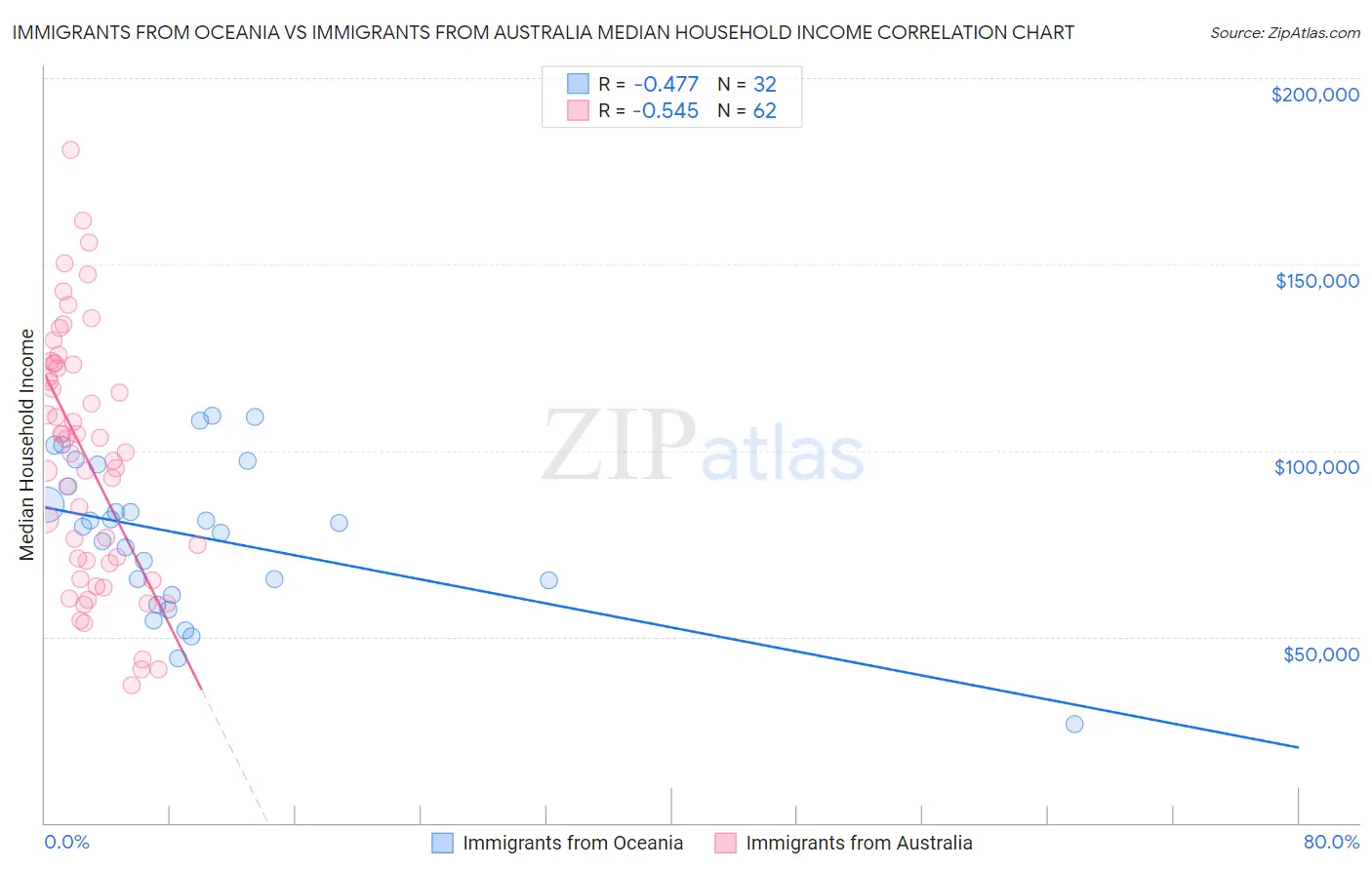 Immigrants from Oceania vs Immigrants from Australia Median Household Income