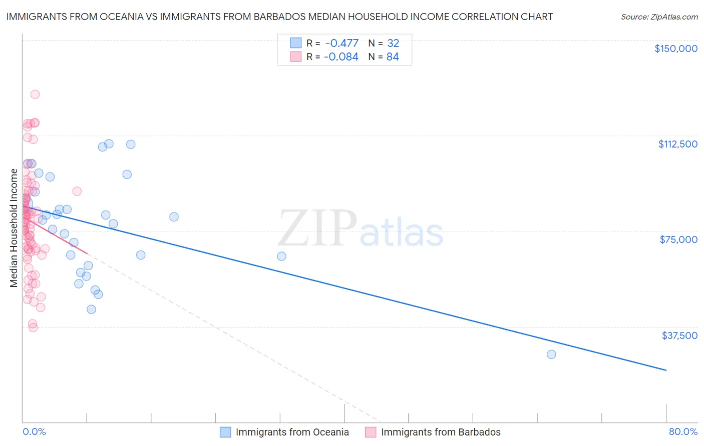 Immigrants from Oceania vs Immigrants from Barbados Median Household Income
