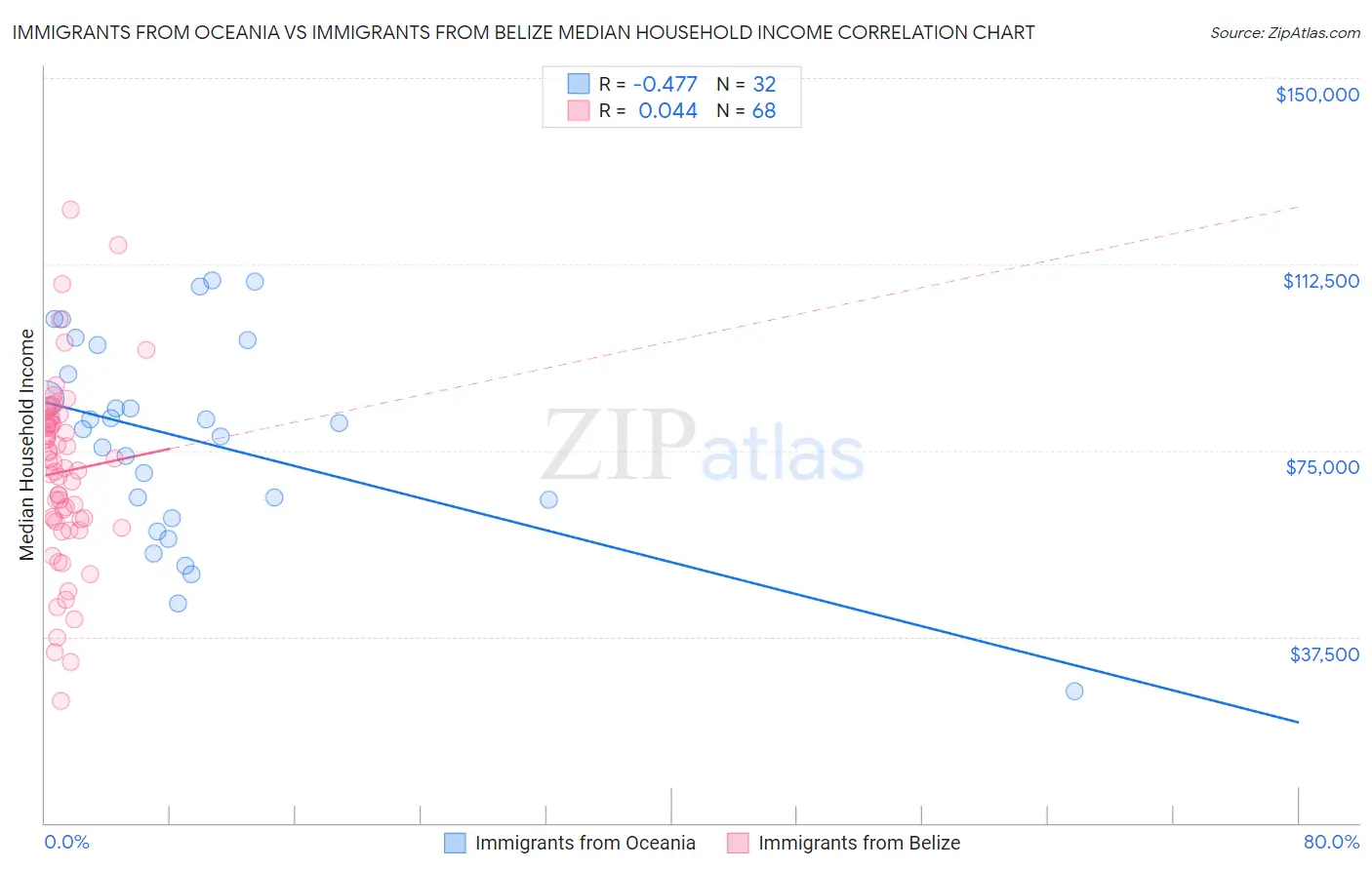 Immigrants from Oceania vs Immigrants from Belize Median Household Income
