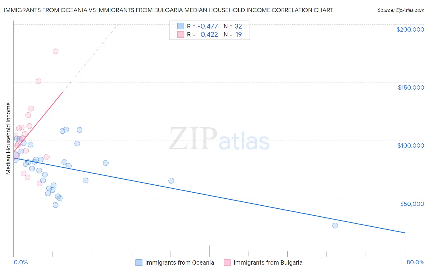 Immigrants from Oceania vs Immigrants from Bulgaria Median Household Income