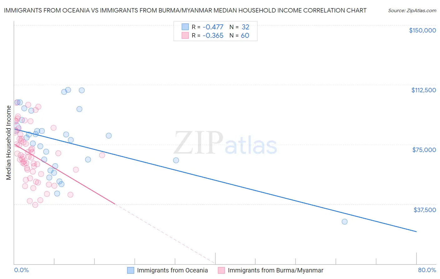 Immigrants from Oceania vs Immigrants from Burma/Myanmar Median Household Income