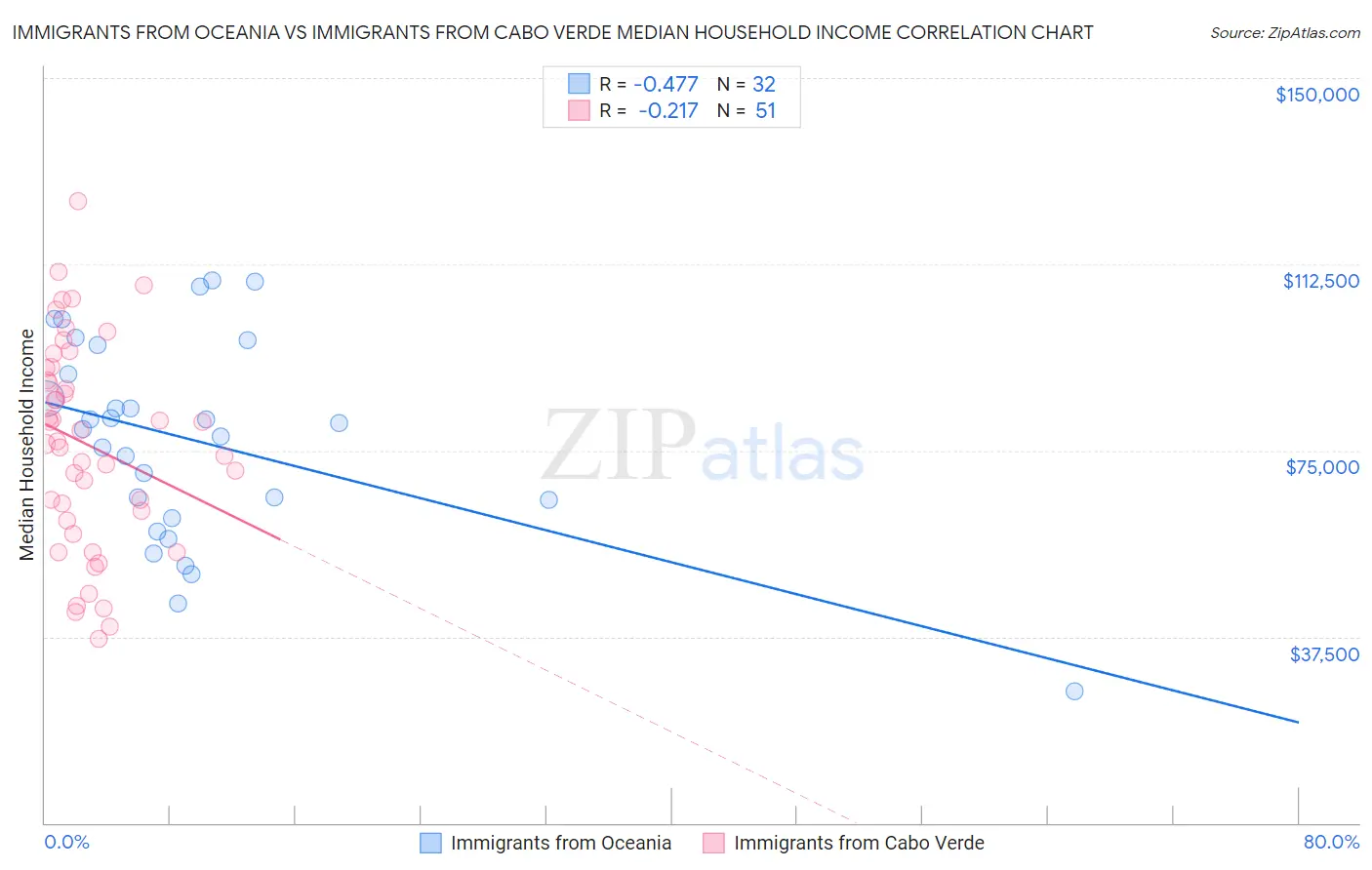 Immigrants from Oceania vs Immigrants from Cabo Verde Median Household Income