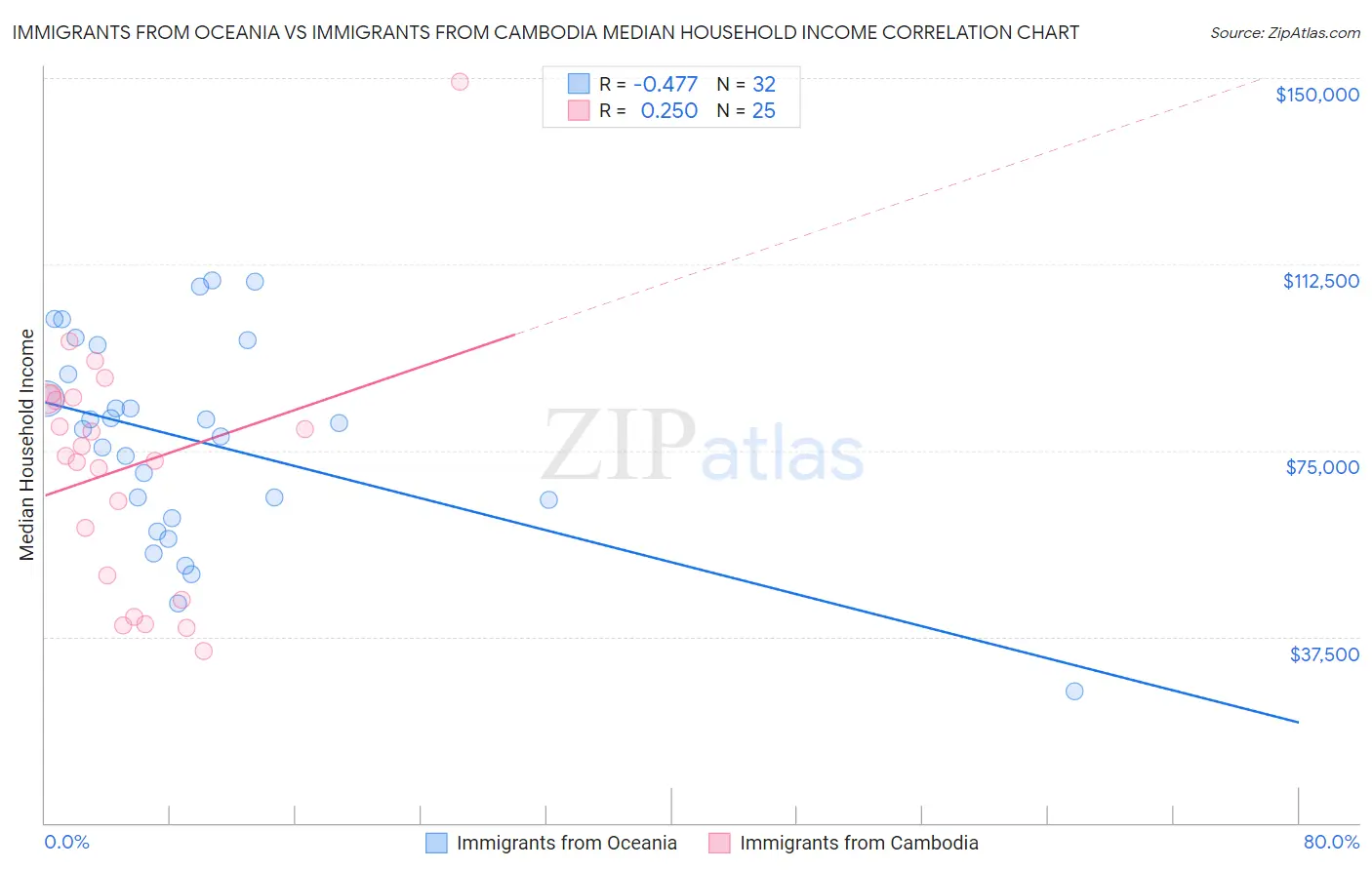 Immigrants from Oceania vs Immigrants from Cambodia Median Household Income