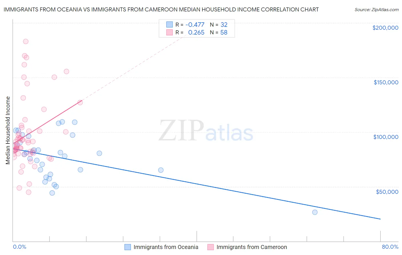 Immigrants from Oceania vs Immigrants from Cameroon Median Household Income