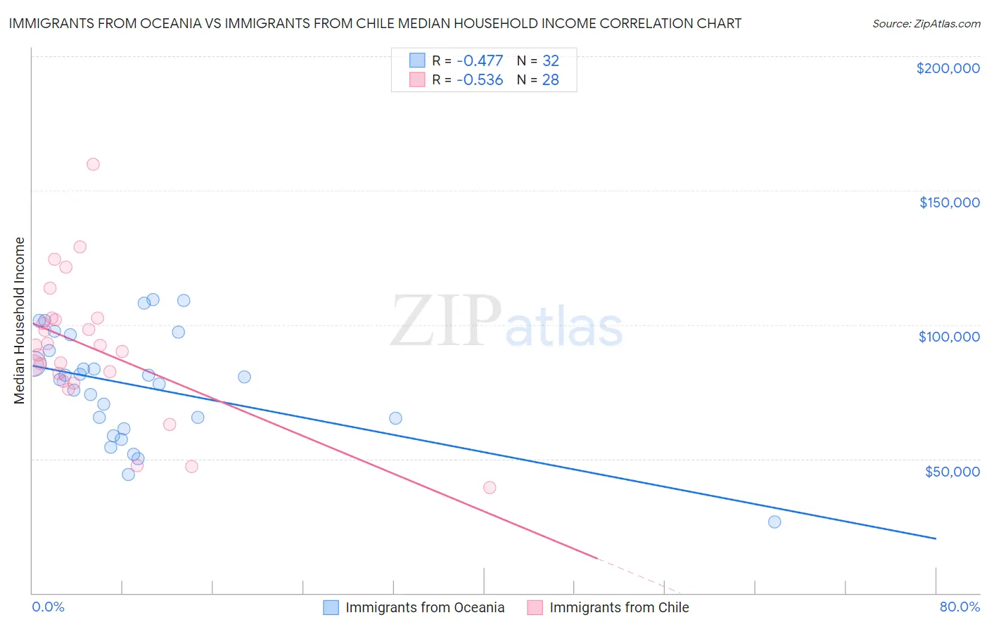 Immigrants from Oceania vs Immigrants from Chile Median Household Income