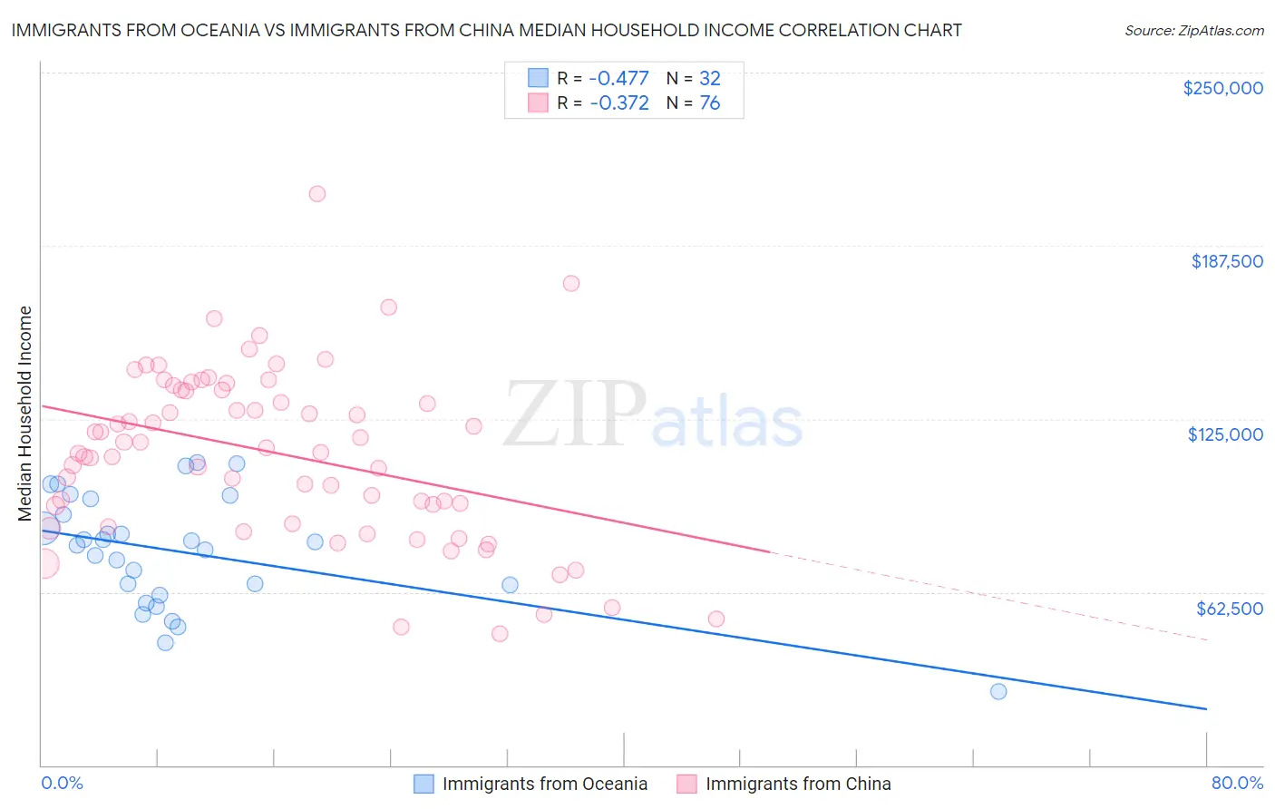Immigrants from Oceania vs Immigrants from China Median Household Income