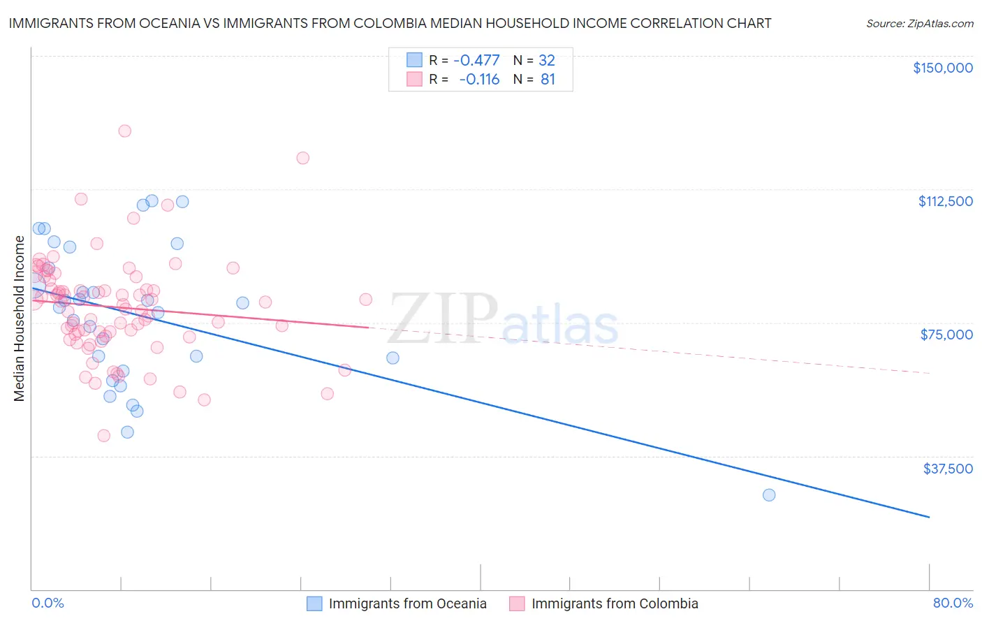 Immigrants from Oceania vs Immigrants from Colombia Median Household Income