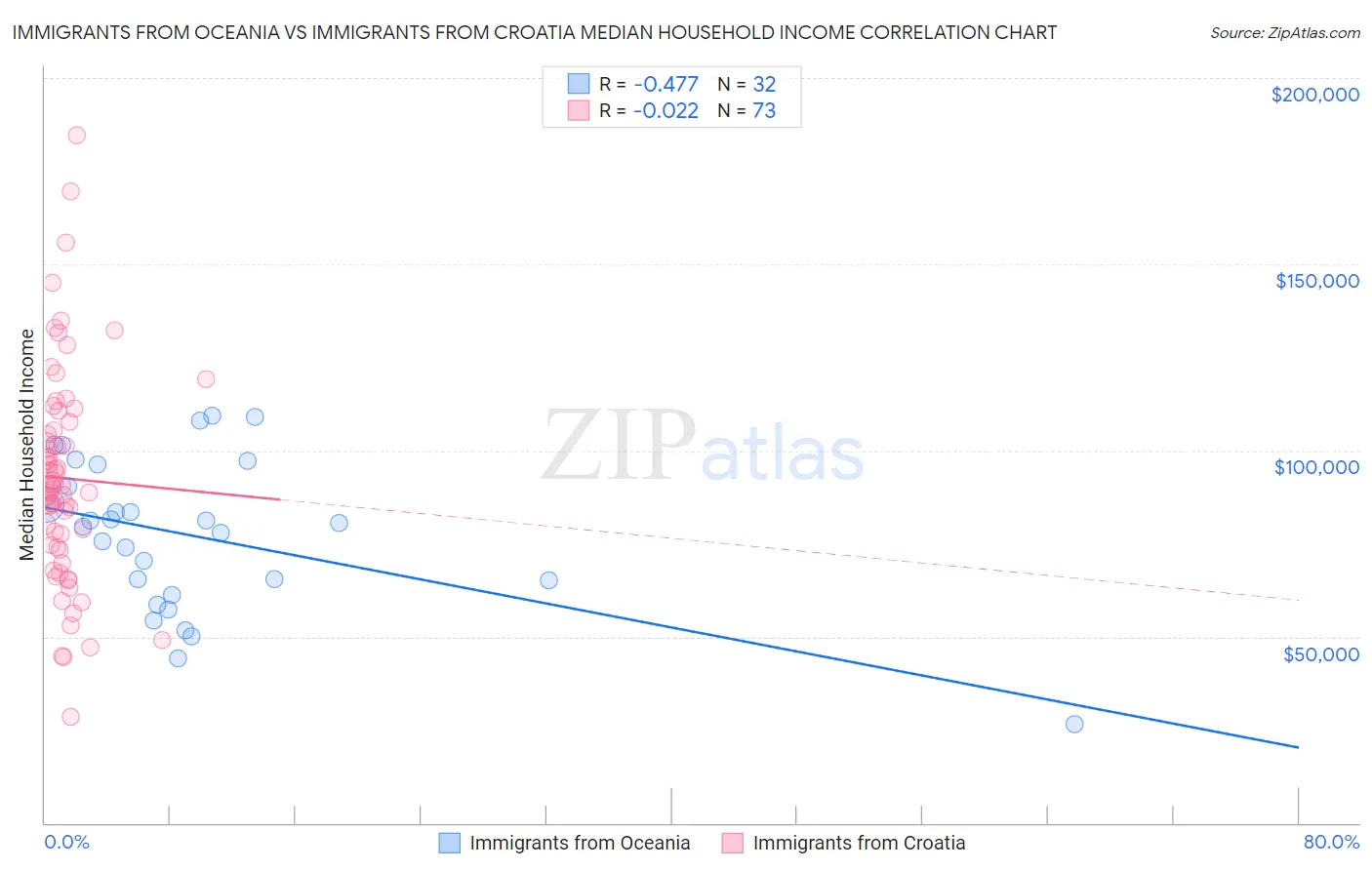 Immigrants from Oceania vs Immigrants from Croatia Median Household Income