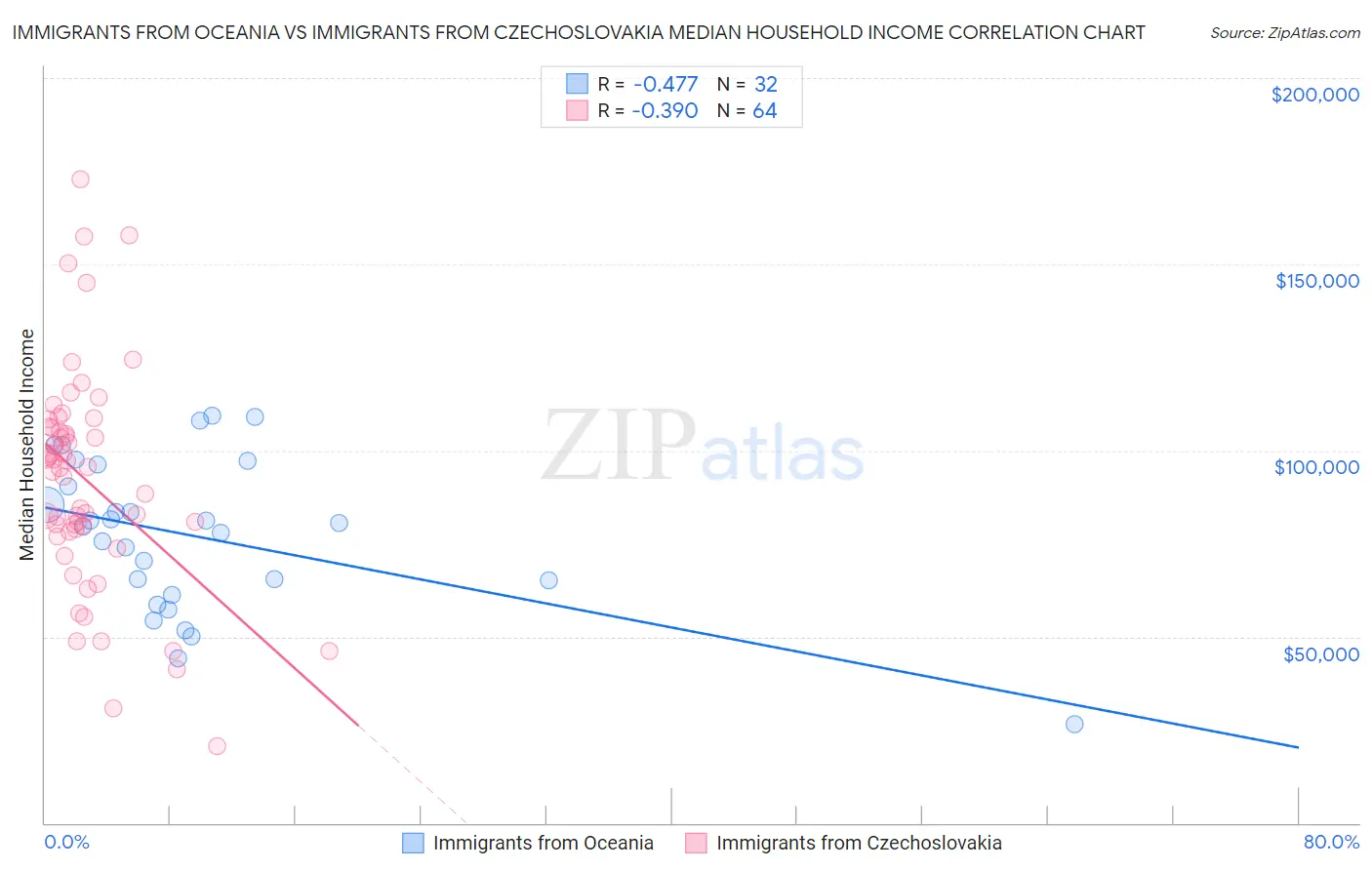 Immigrants from Oceania vs Immigrants from Czechoslovakia Median Household Income