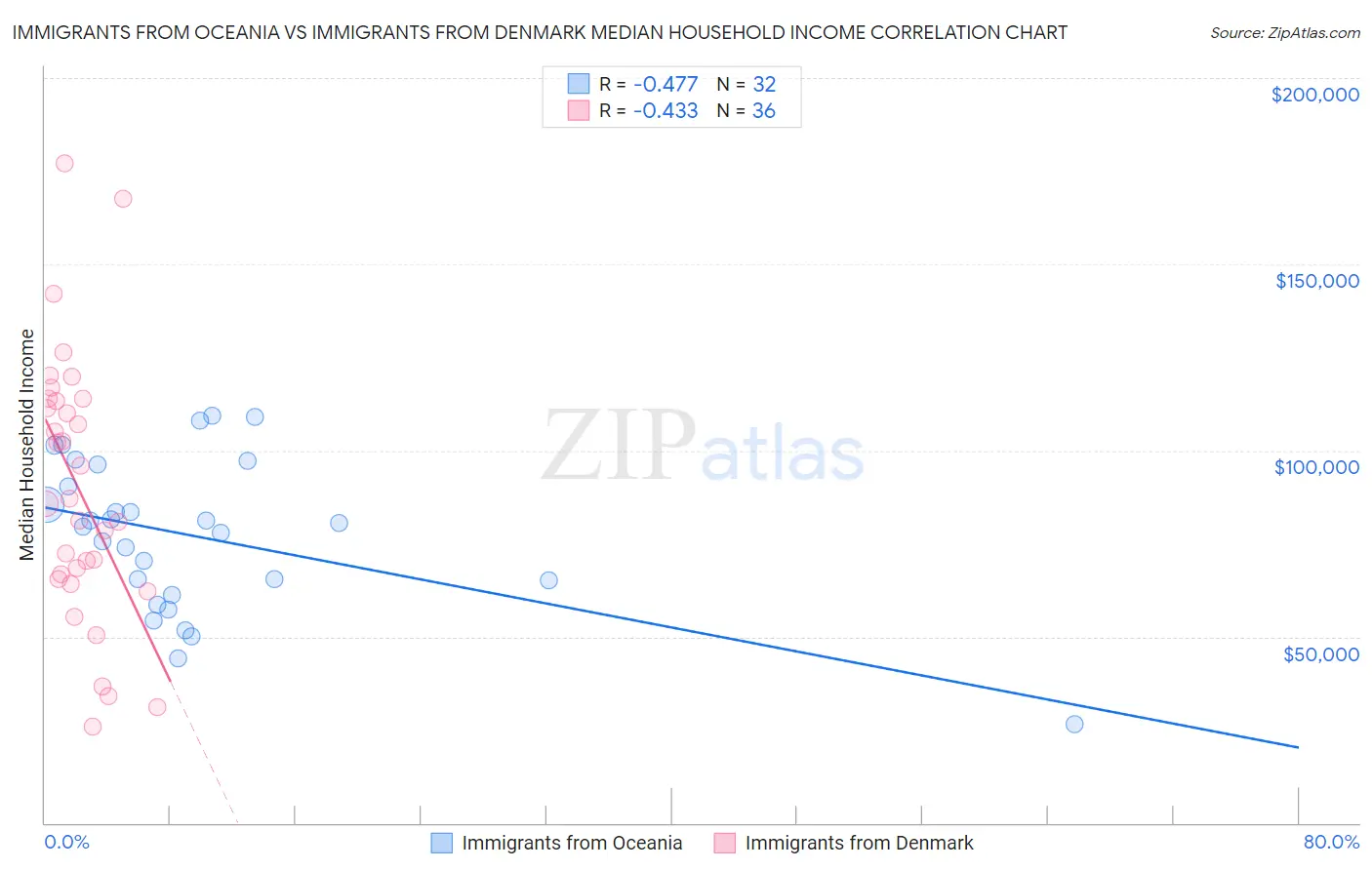 Immigrants from Oceania vs Immigrants from Denmark Median Household Income