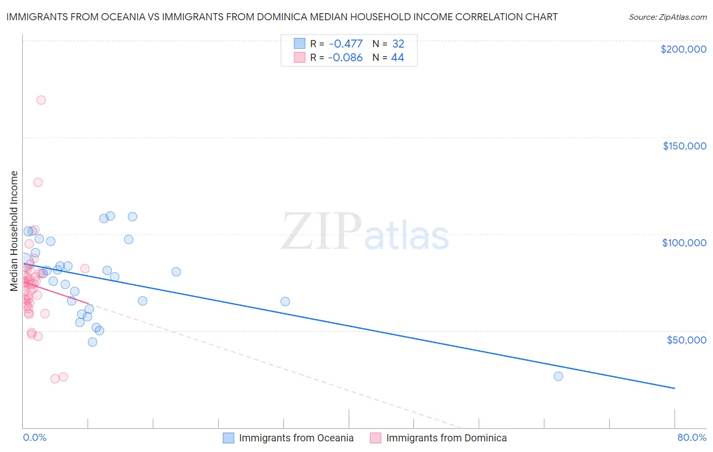 Immigrants from Oceania vs Immigrants from Dominica Median Household Income