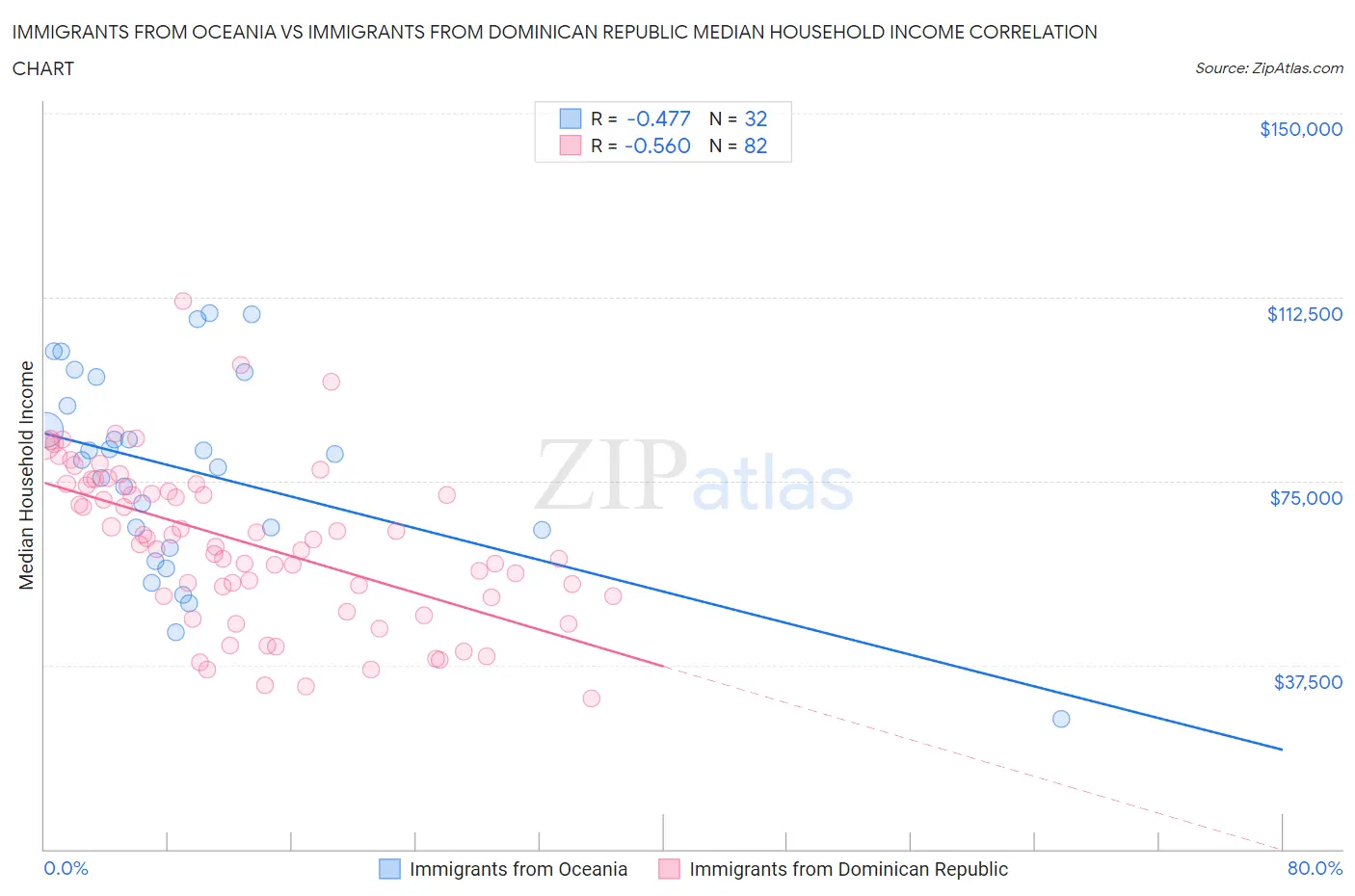 Immigrants from Oceania vs Immigrants from Dominican Republic Median Household Income