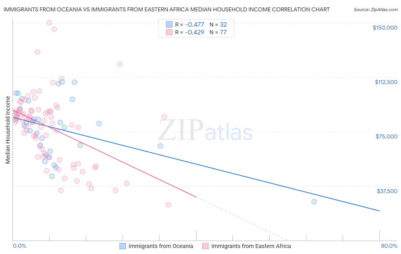 Immigrants from Oceania vs Immigrants from Eastern Africa Median Household Income