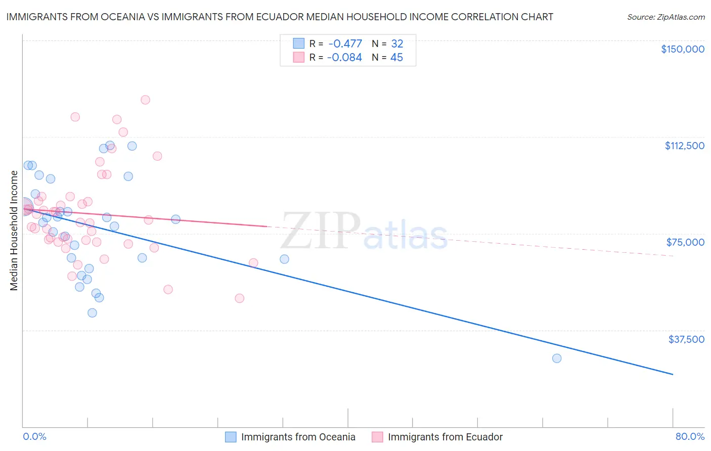 Immigrants from Oceania vs Immigrants from Ecuador Median Household Income