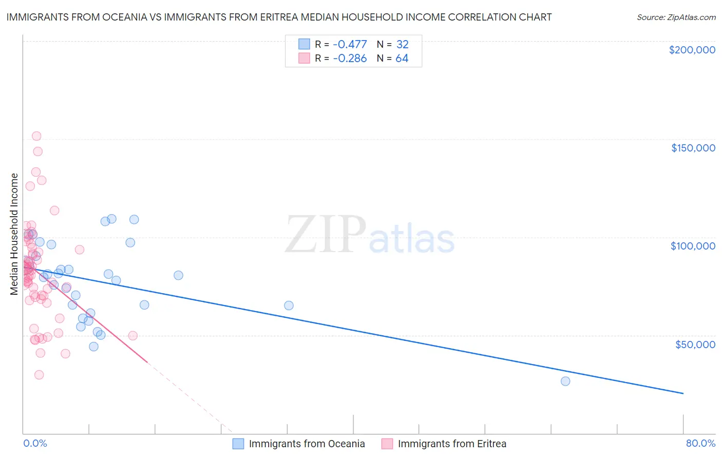 Immigrants from Oceania vs Immigrants from Eritrea Median Household Income