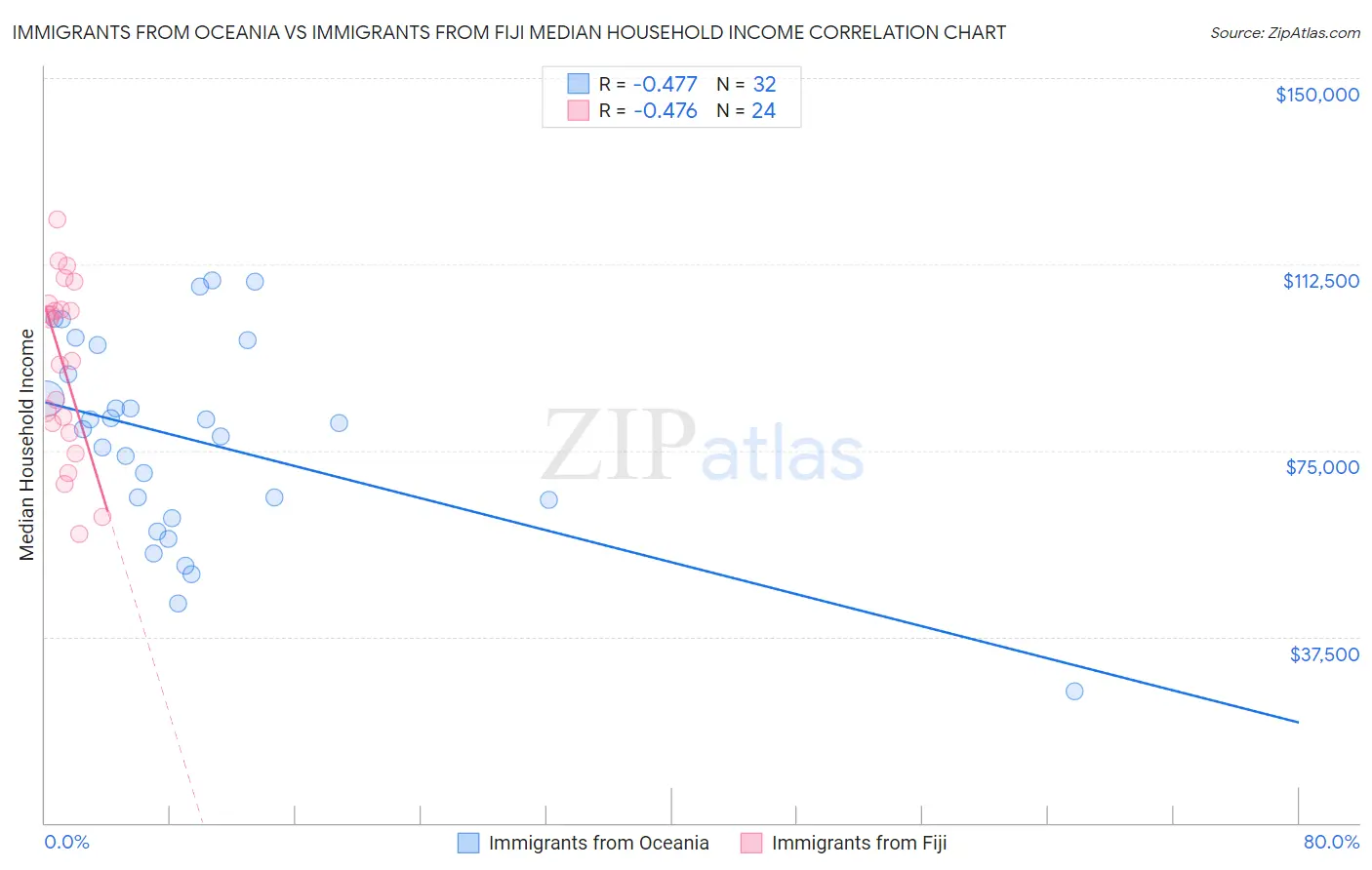 Immigrants from Oceania vs Immigrants from Fiji Median Household Income