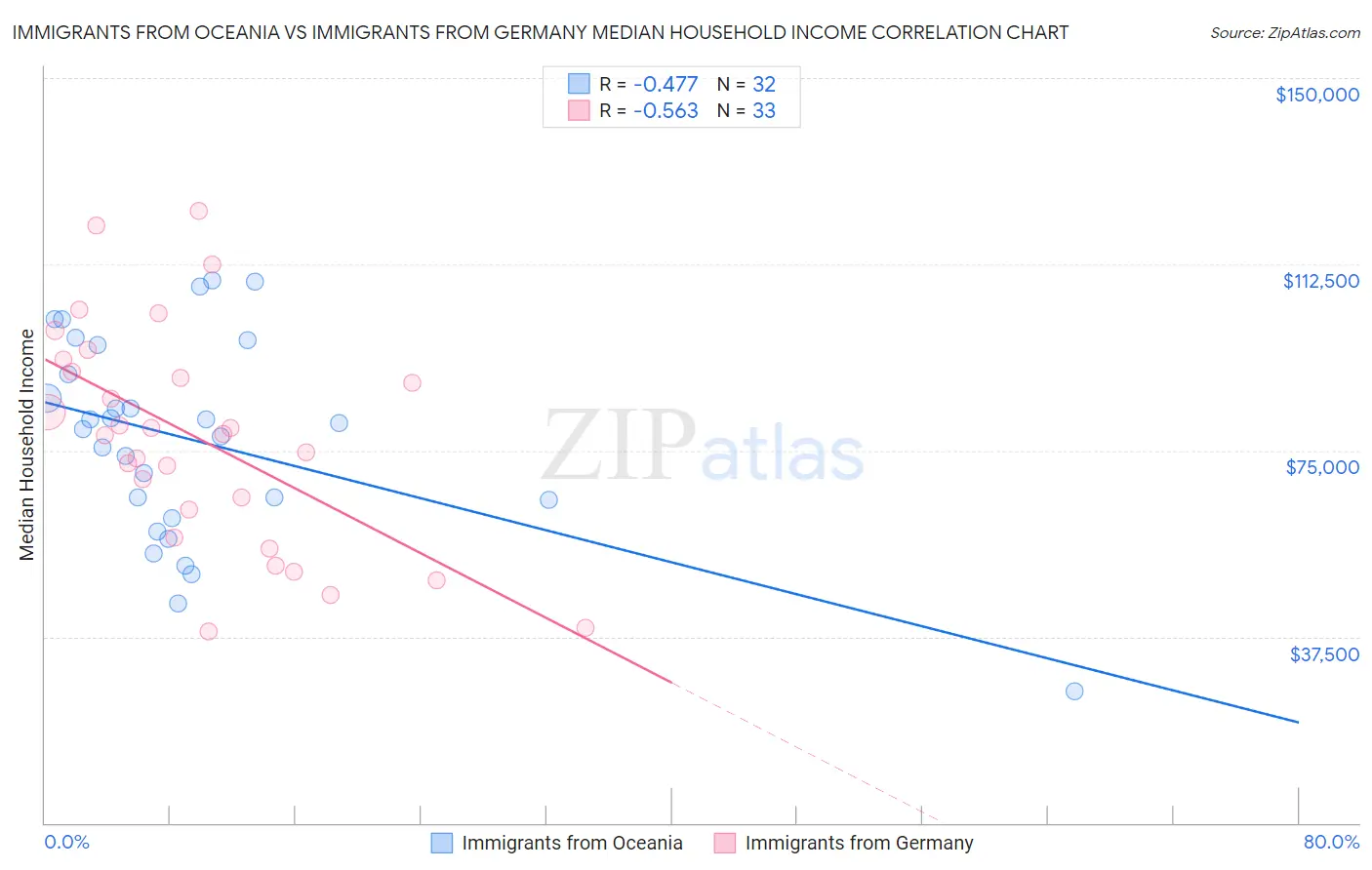 Immigrants from Oceania vs Immigrants from Germany Median Household Income