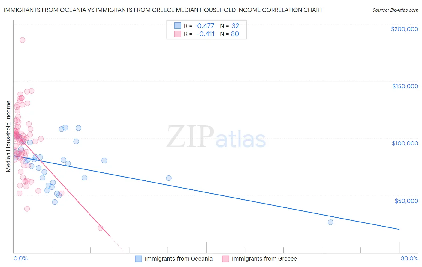 Immigrants from Oceania vs Immigrants from Greece Median Household Income