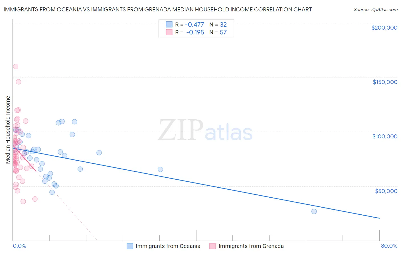 Immigrants from Oceania vs Immigrants from Grenada Median Household Income