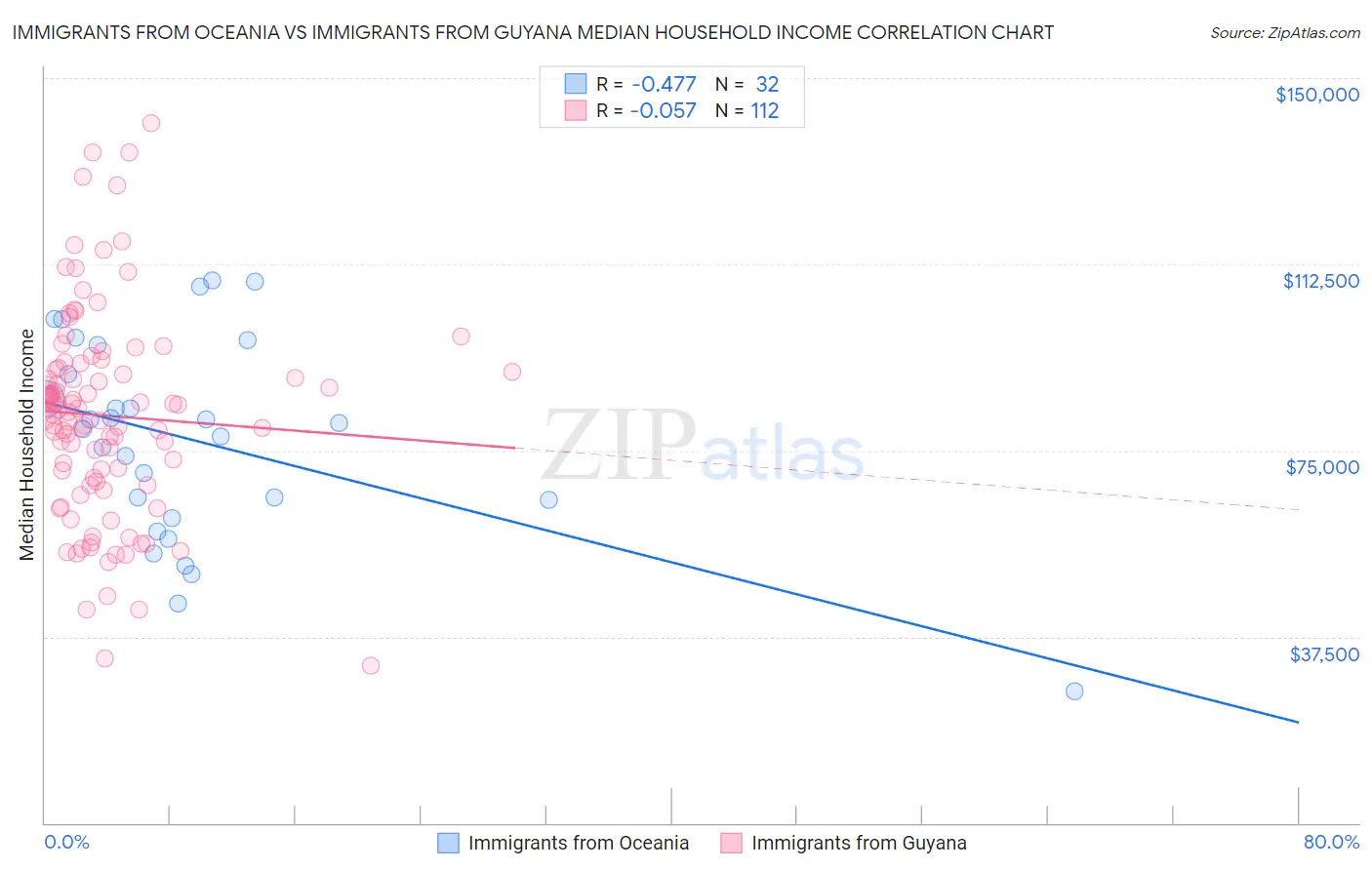 Immigrants from Oceania vs Immigrants from Guyana Median Household Income