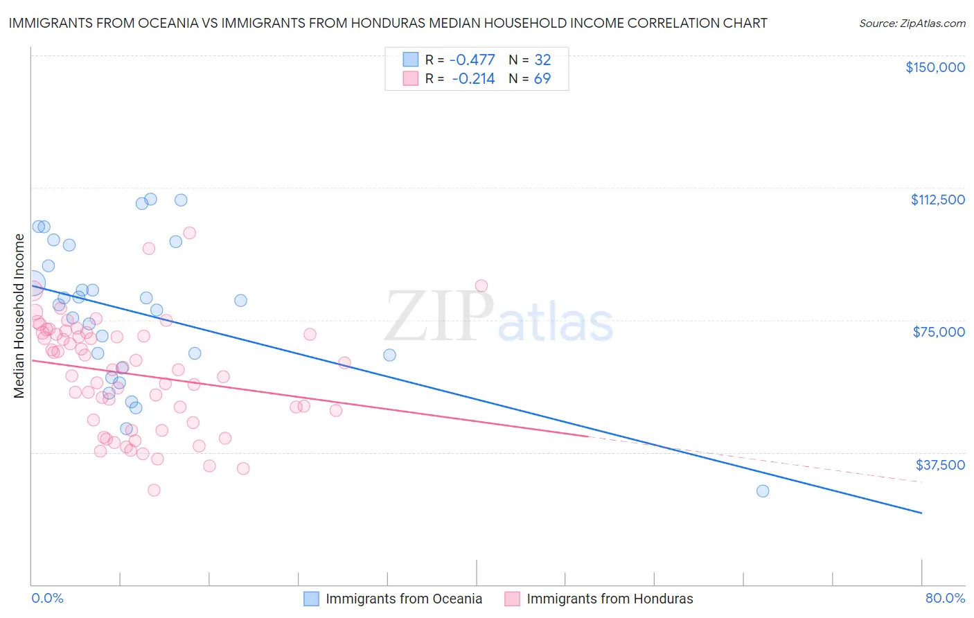 Immigrants from Oceania vs Immigrants from Honduras Median Household Income