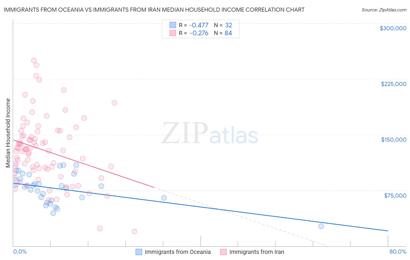 Immigrants from Oceania vs Immigrants from Iran Median Household Income