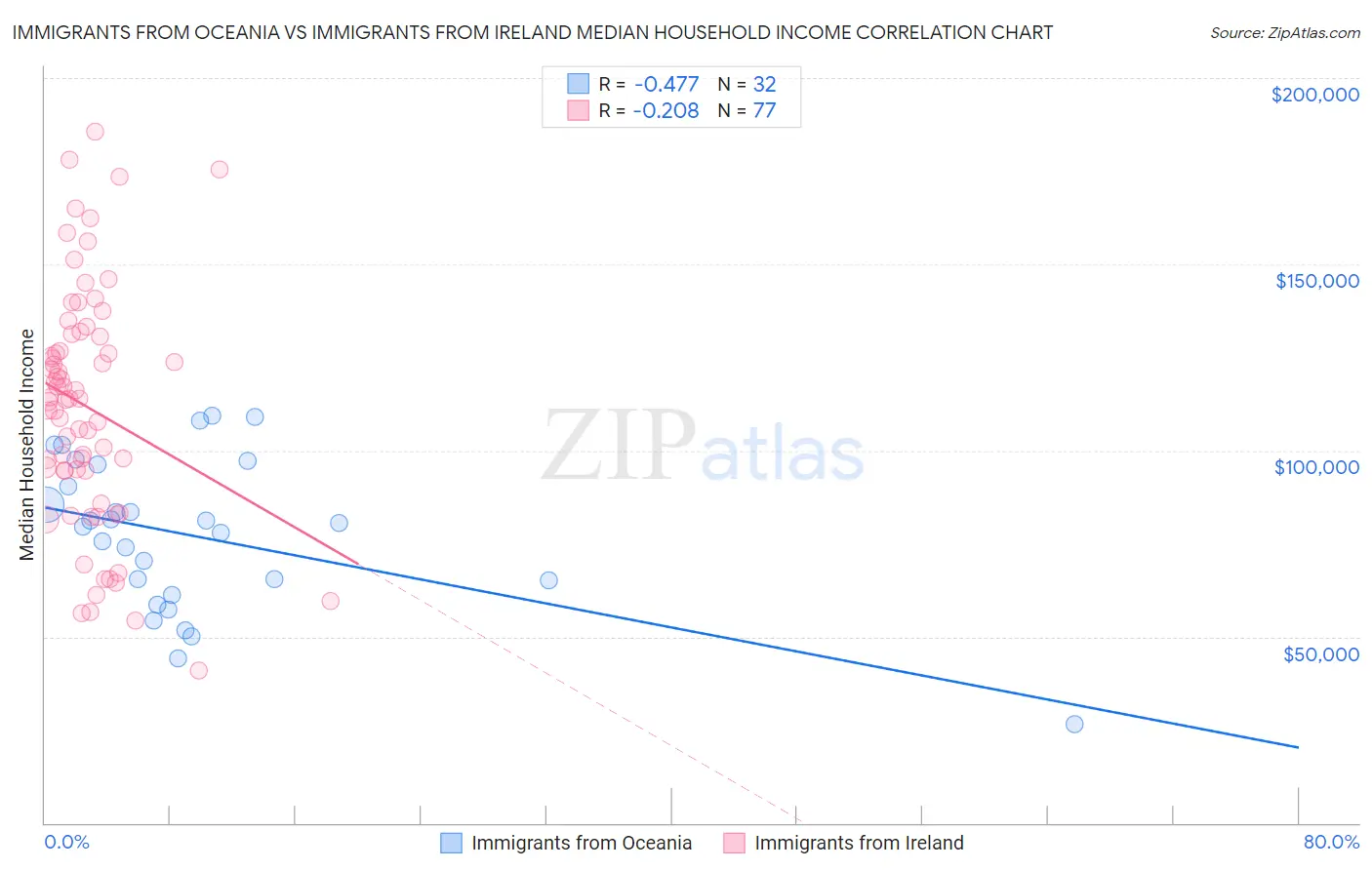 Immigrants from Oceania vs Immigrants from Ireland Median Household Income