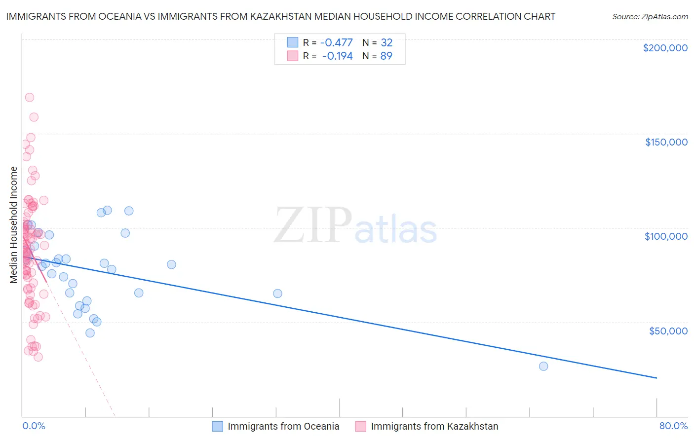 Immigrants from Oceania vs Immigrants from Kazakhstan Median Household Income