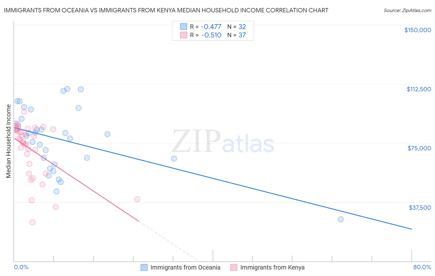 Immigrants from Oceania vs Immigrants from Kenya Median Household Income