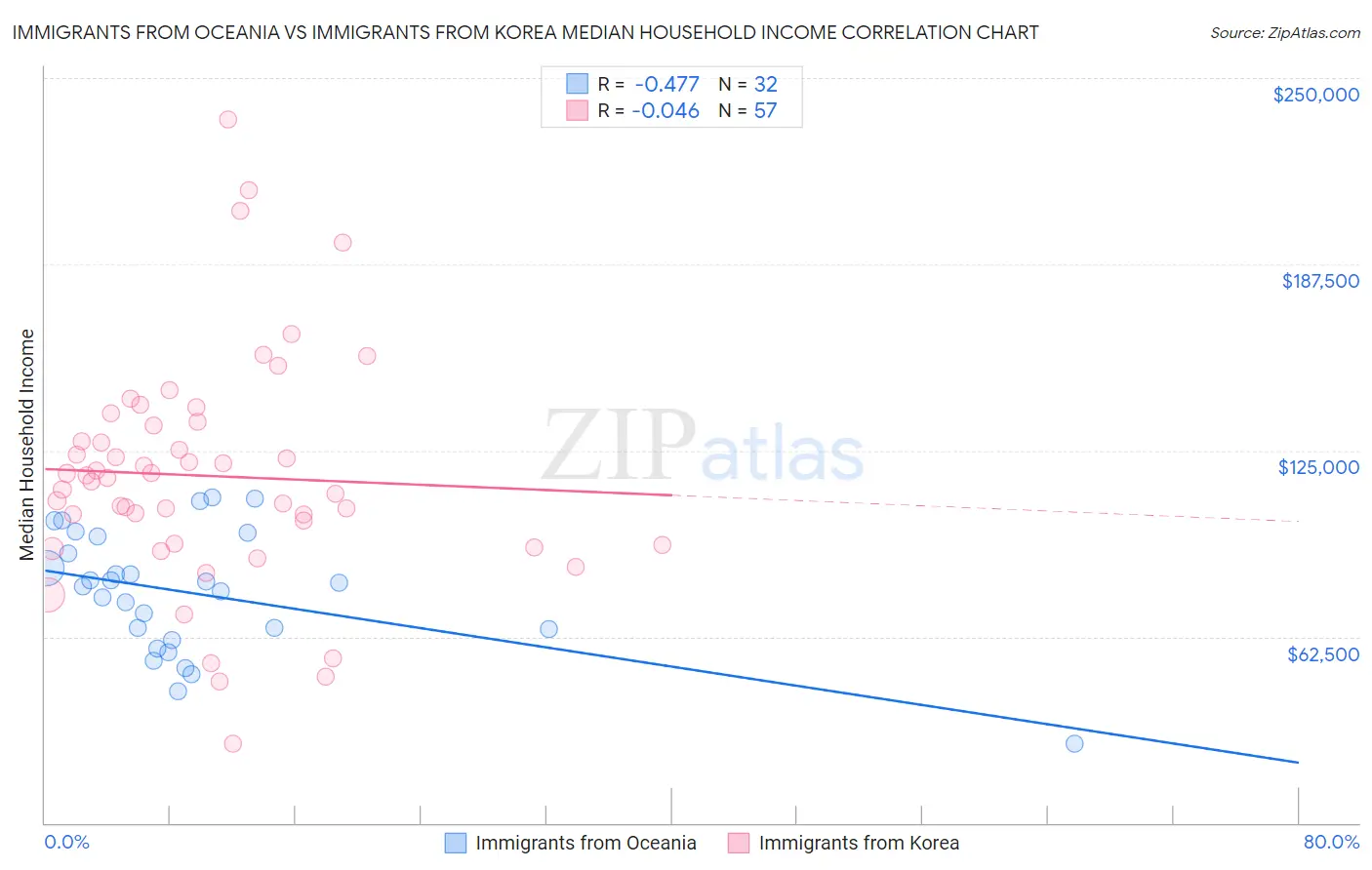 Immigrants from Oceania vs Immigrants from Korea Median Household Income