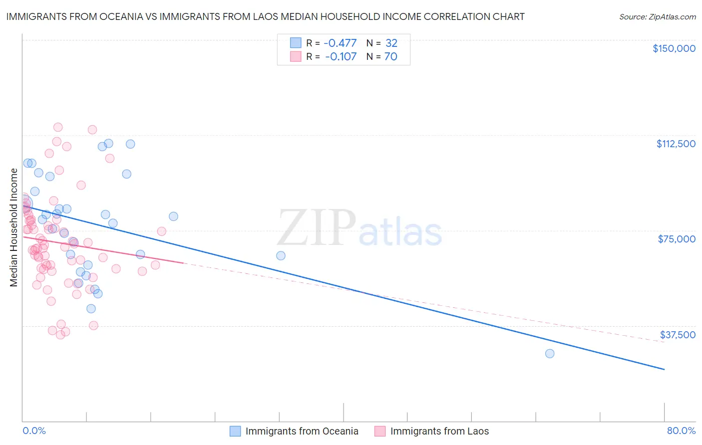 Immigrants from Oceania vs Immigrants from Laos Median Household Income