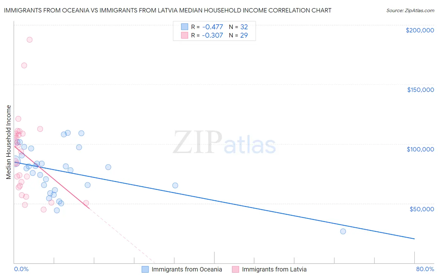 Immigrants from Oceania vs Immigrants from Latvia Median Household Income
