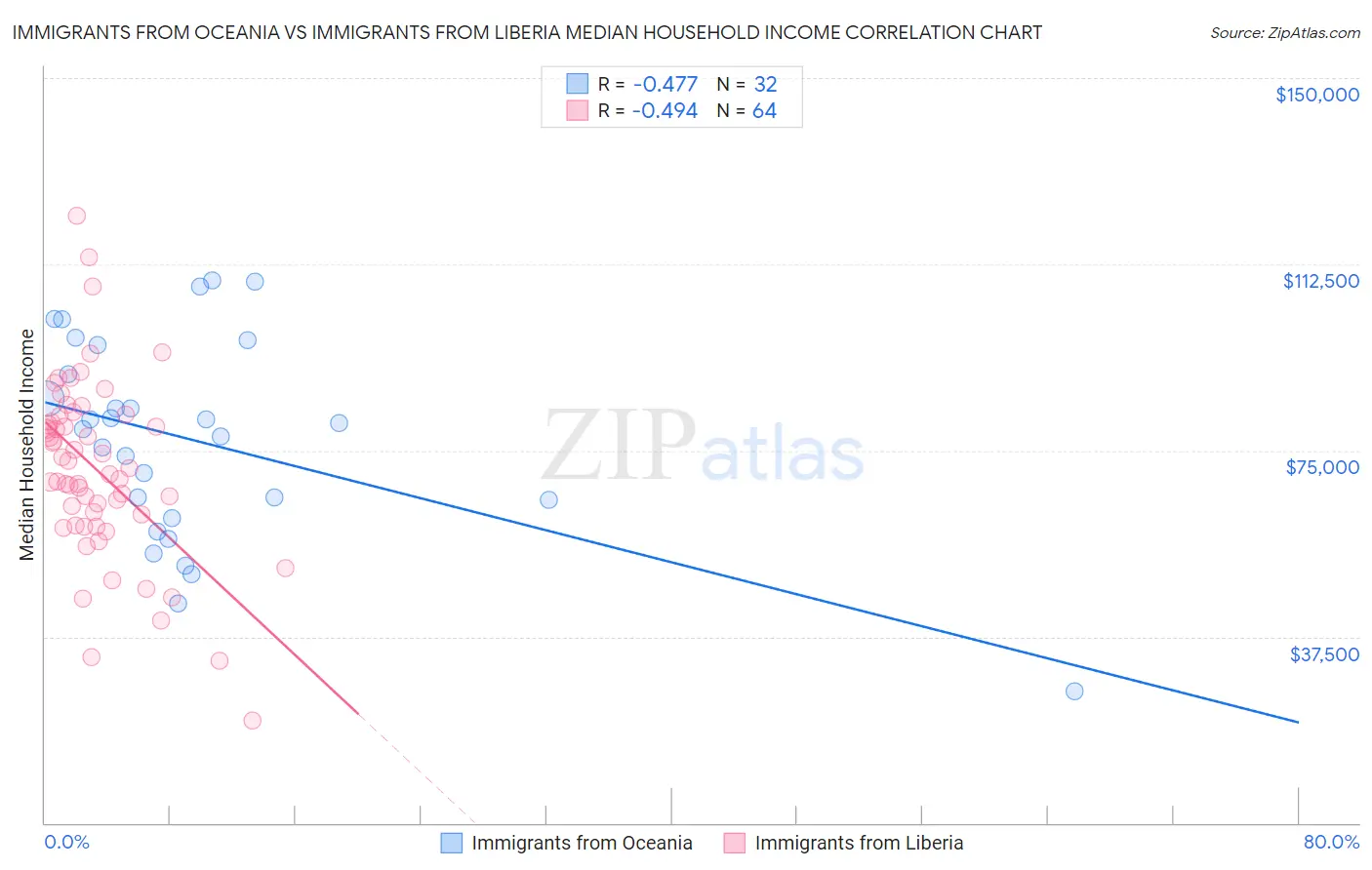 Immigrants from Oceania vs Immigrants from Liberia Median Household Income