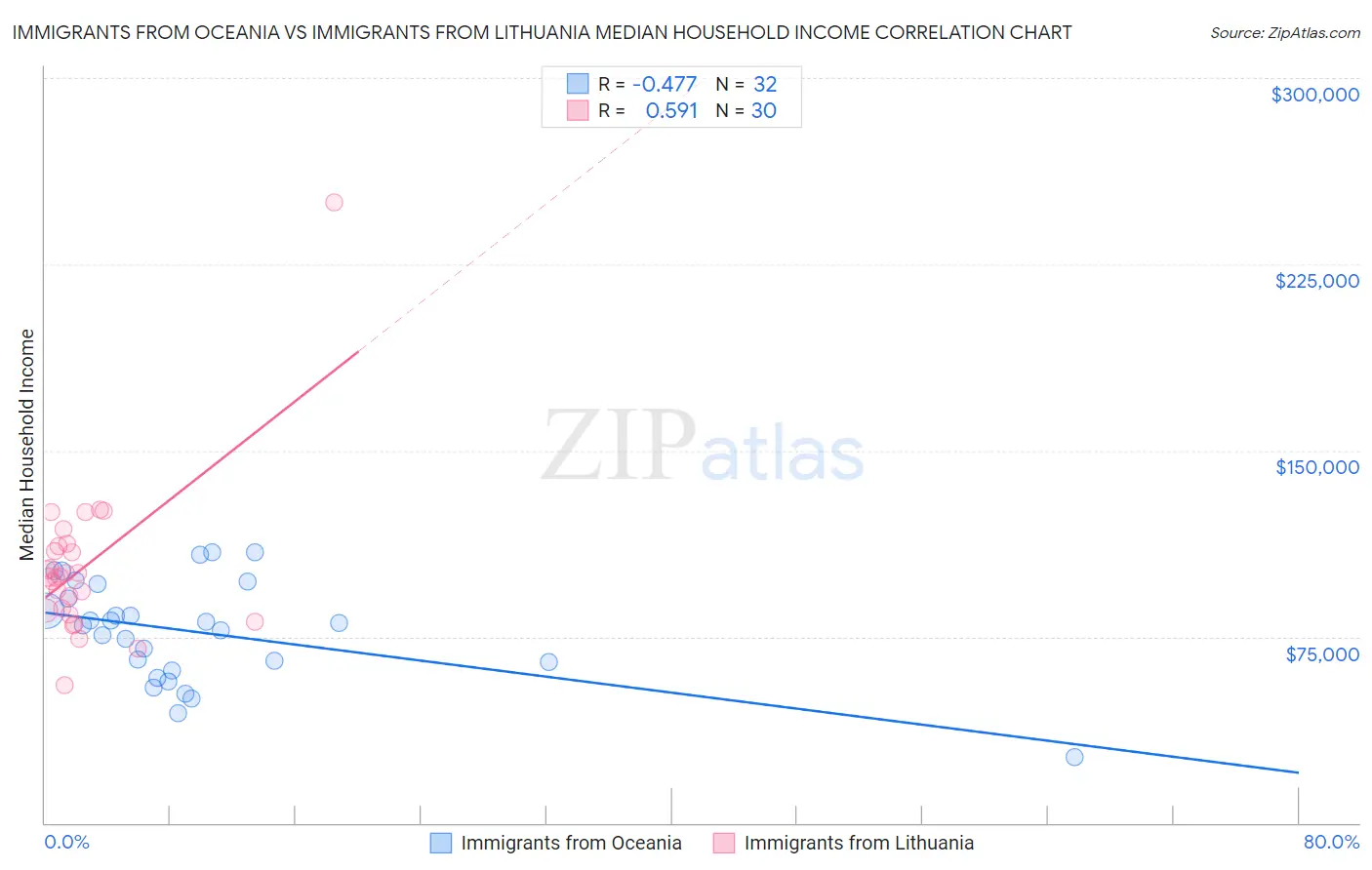 Immigrants from Oceania vs Immigrants from Lithuania Median Household Income