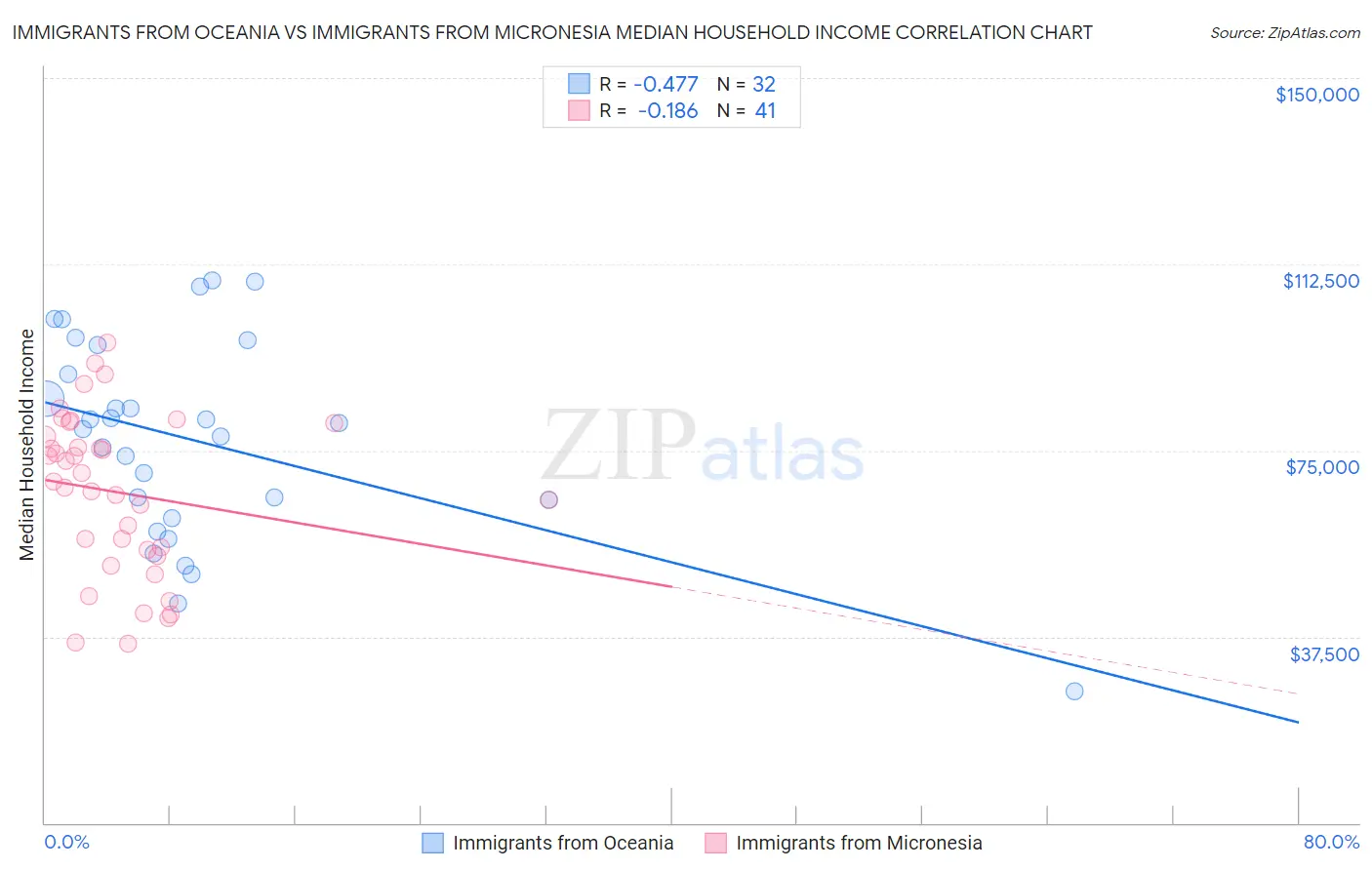 Immigrants from Oceania vs Immigrants from Micronesia Median Household Income
