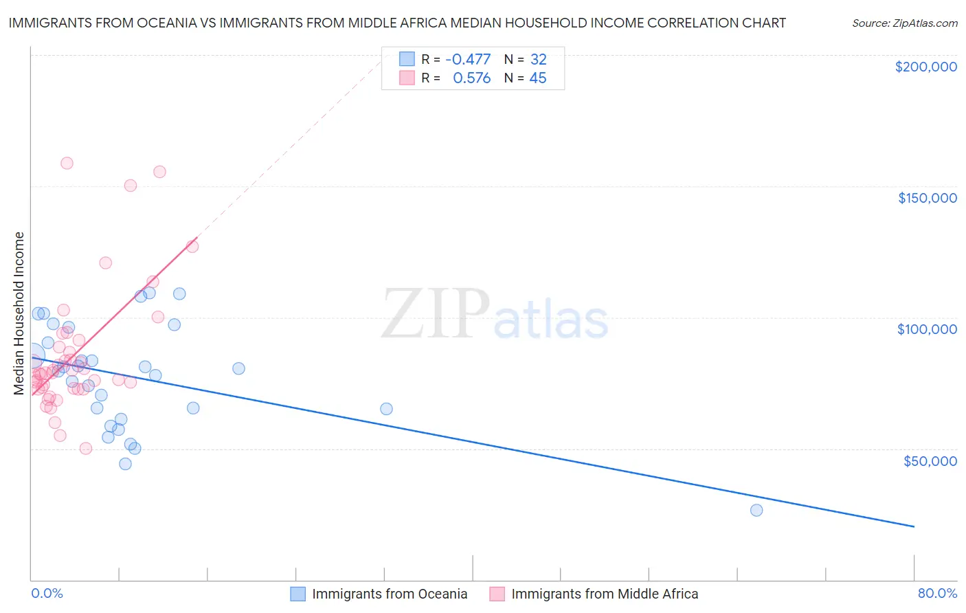 Immigrants from Oceania vs Immigrants from Middle Africa Median Household Income